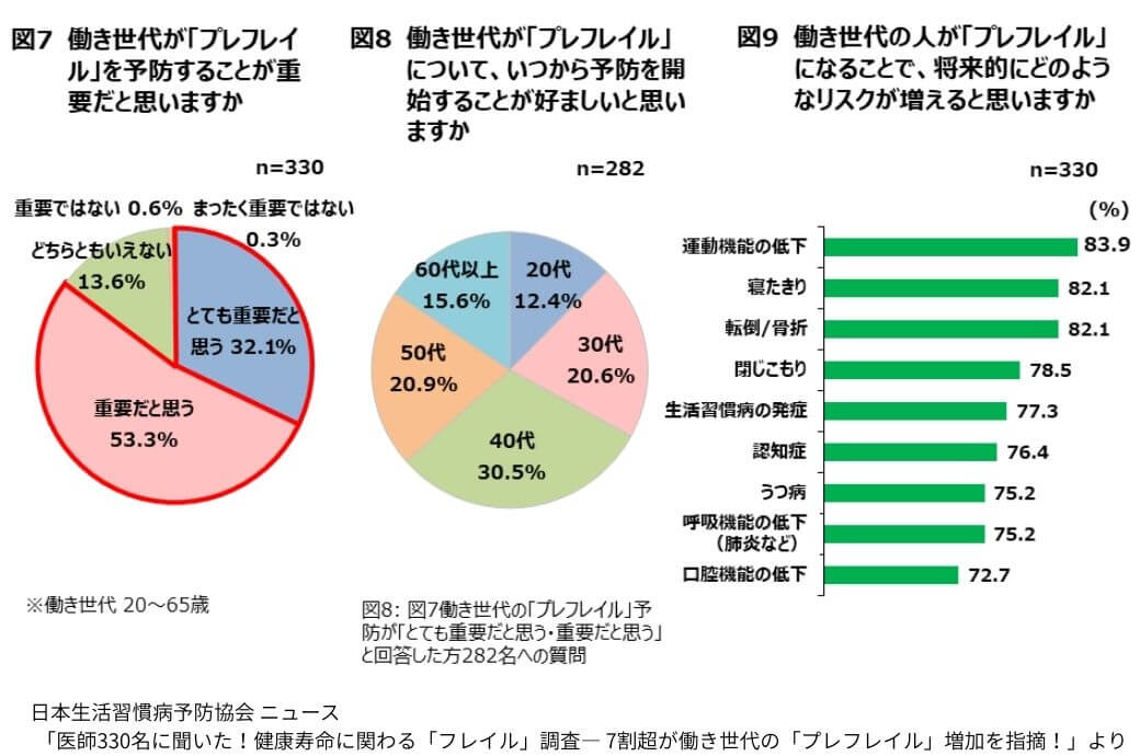 フレイルの3つの要素(身体・栄養・社会参加)のイメージ