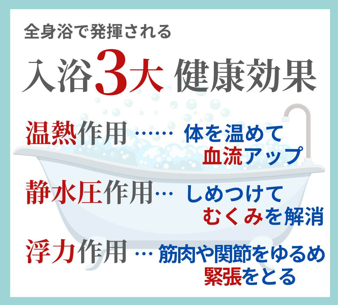 お風呂の健康効果 温熱作用・水圧作用・浮力作用のイメージ