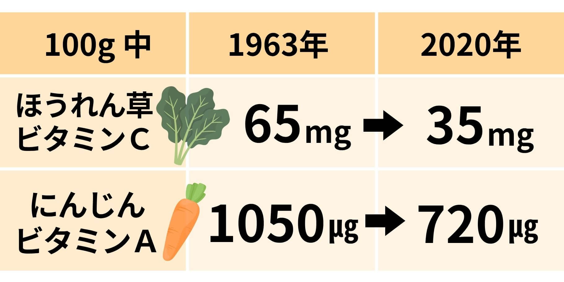 野菜の栄養量 今と昔
