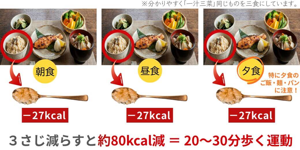 ご飯を減らして内臓脂肪対策をする食事改善のイメージ